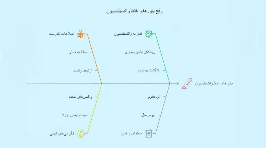 باور های غلط واکسیناسیون