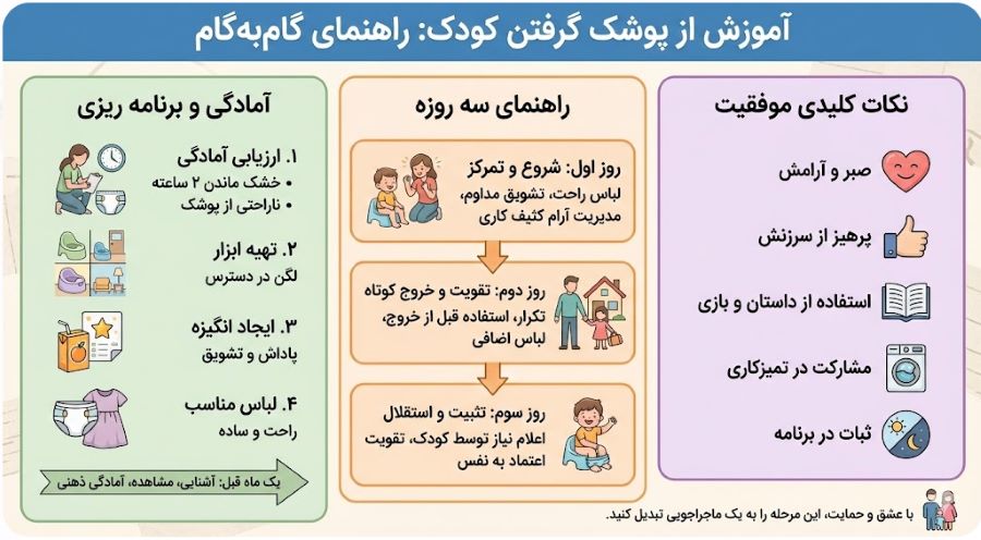 جدول راهنمای آموزش از پوشک گرفتن کودک