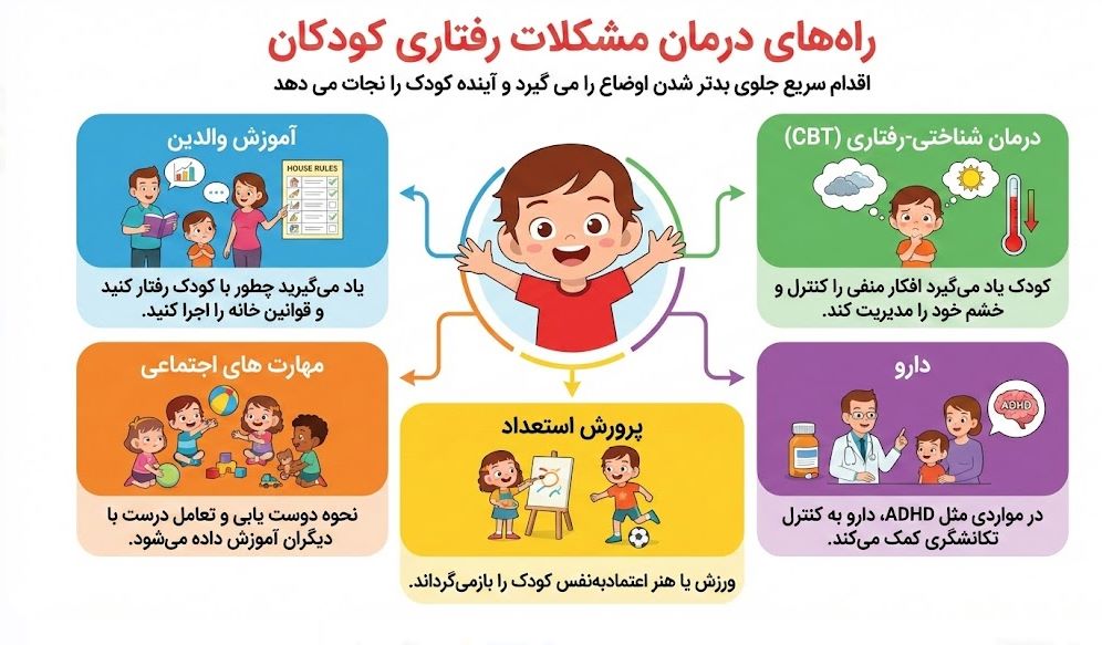 راه های درمان  مشکلات رفتاری کودکان